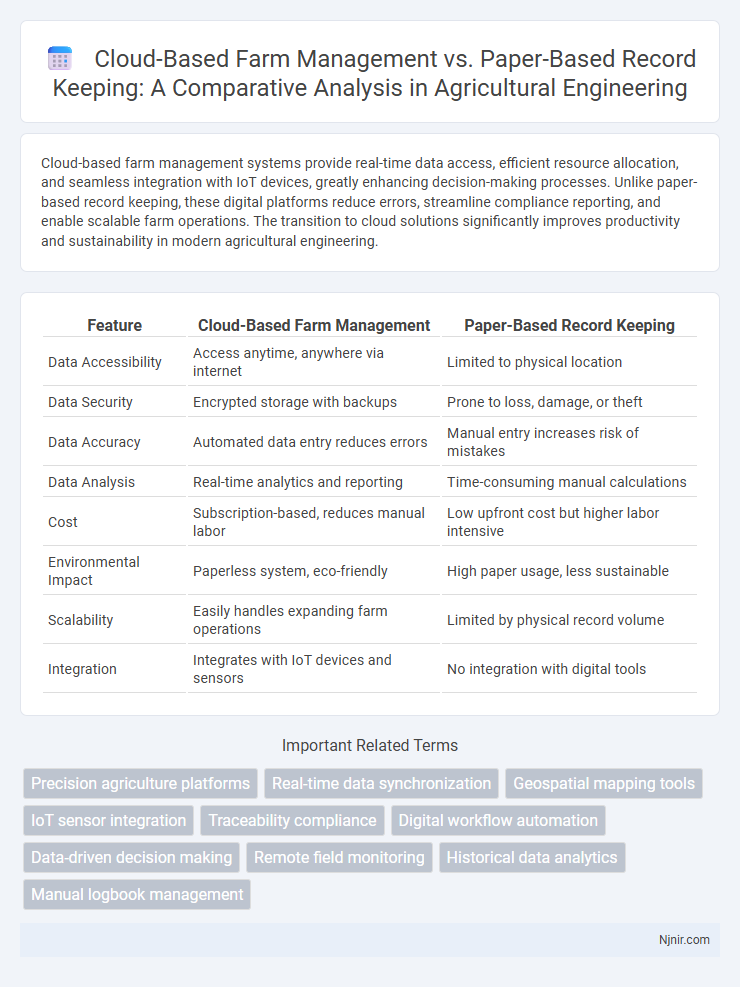 Cloud-Based Farm Management vs. Paper-Based Record Keeping: A Comparative Analysis in Agricultural Engineering