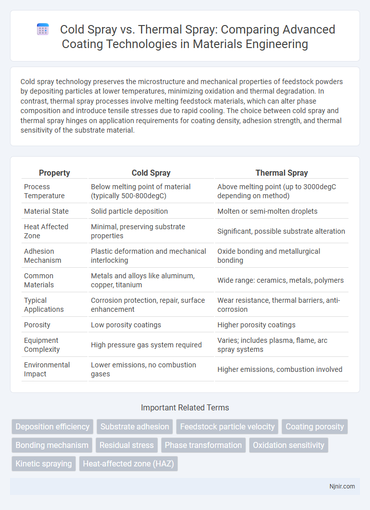 Cold Spray vs. Thermal Spray: Comparing Advanced Coating Technologies in Materials Engineering