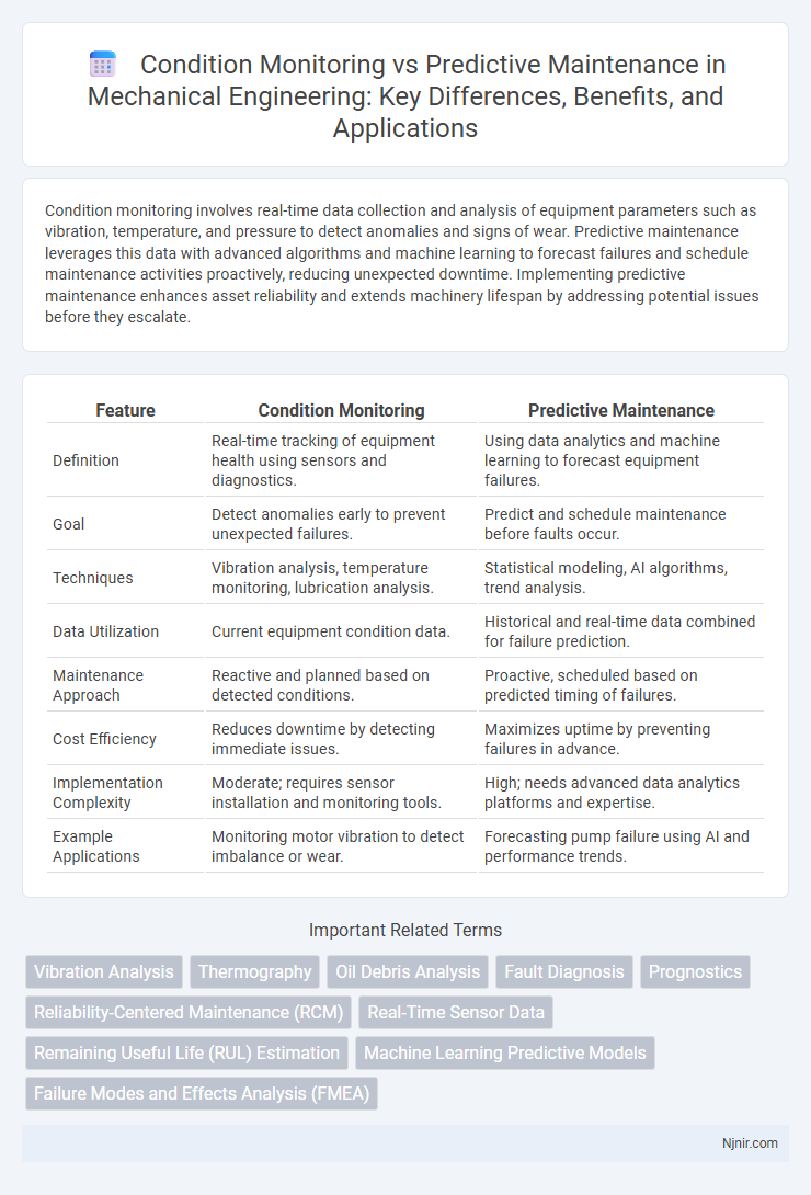 Condition Monitoring vs Predictive Maintenance in Mechanical Engineering: Key Differences, Benefits, and Applications