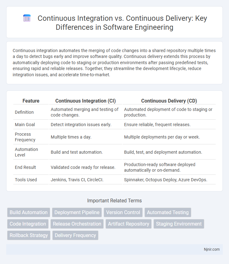 Continuous Integration vs. Continuous Delivery: Key Differences in Software Engineering