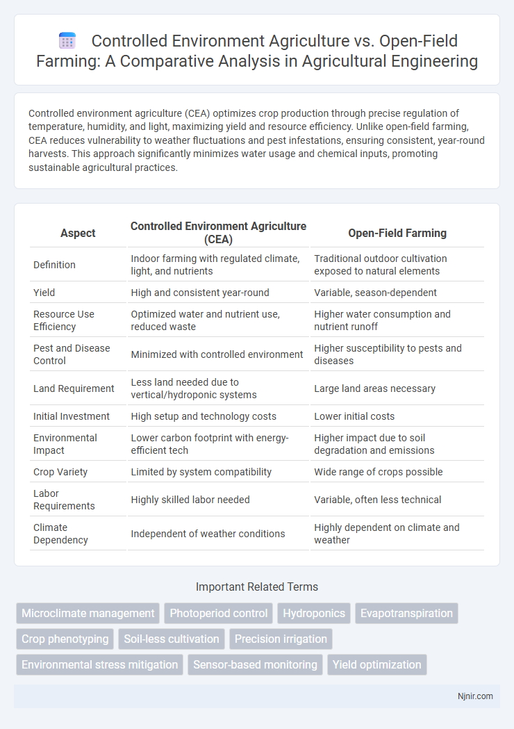 Controlled Environment Agriculture vs. Open-Field Farming: A Comparative Analysis in Agricultural Engineering