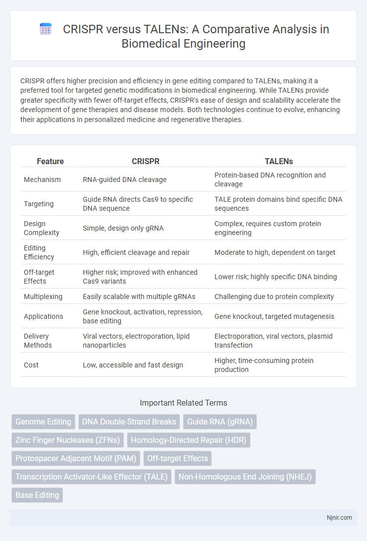 CRISPR versus TALENs: A Comparative Analysis in Biomedical Engineering