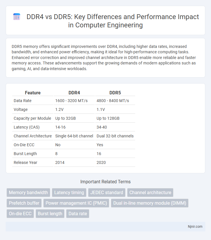 DDR4 vs DDR5: Key Differences and Performance Impact in Computer Engineering