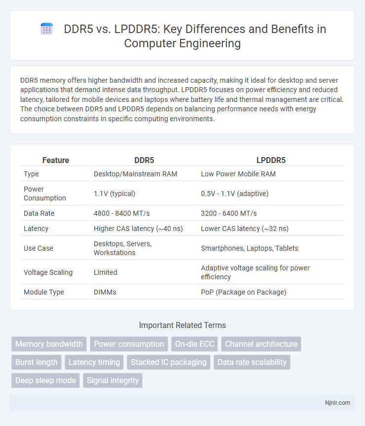 DDR5 vs. LPDDR5: Key Differences and Benefits in Computer Engineering