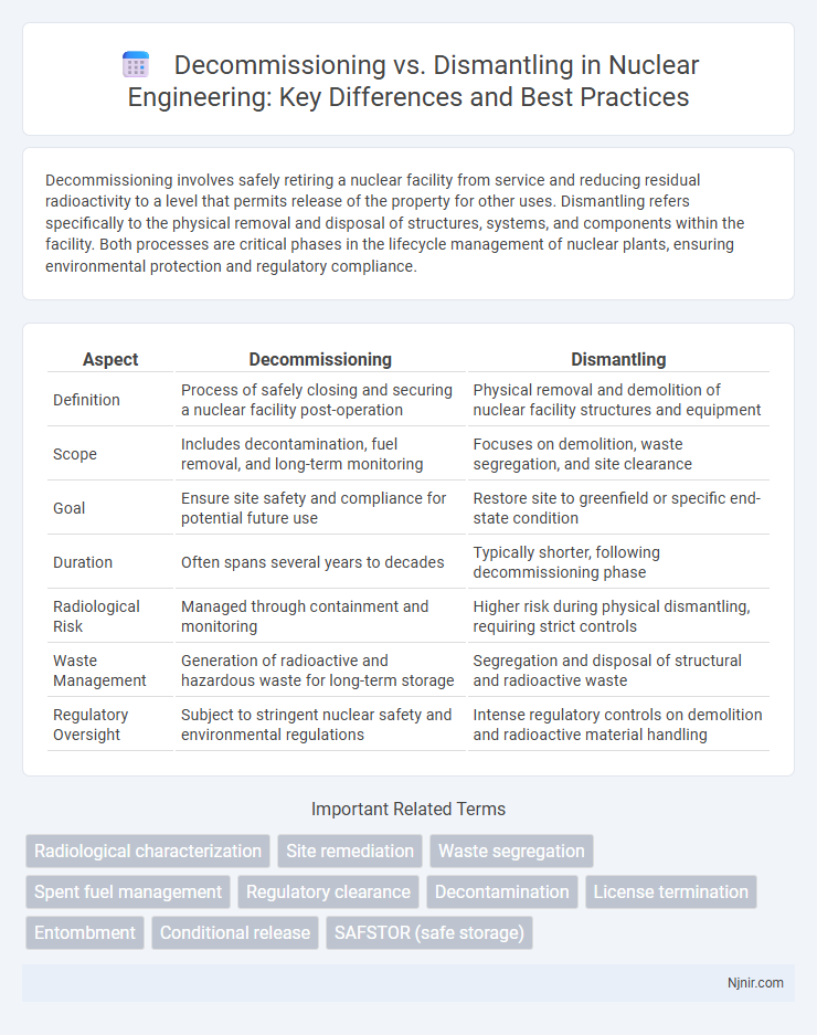 Decommissioning vs. Dismantling in Nuclear Engineering: Key Differences and Best Practices