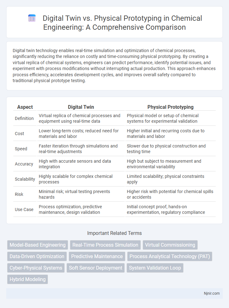 Digital Twin vs. Physical Prototyping in Chemical Engineering: A Comprehensive Comparison