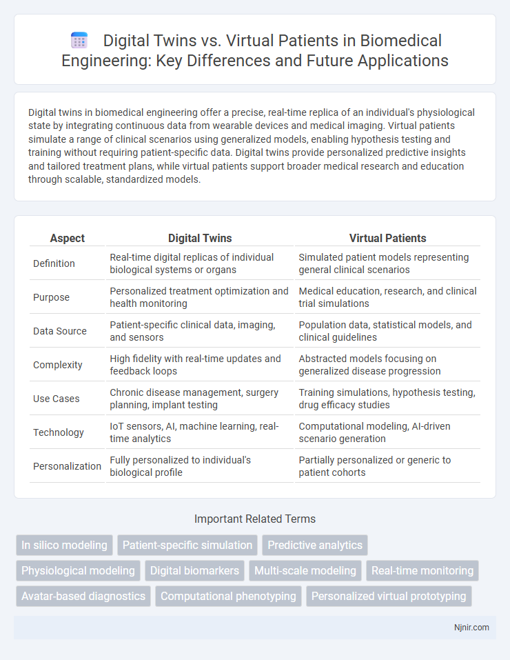 Digital Twins vs. Virtual Patients in Biomedical Engineering: Key Differences and Future Applications