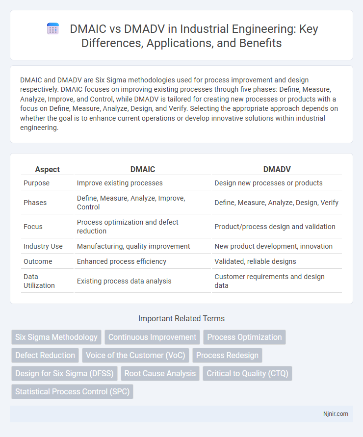 DMAIC vs DMADV in Industrial Engineering: Key Differences, Applications, and Benefits