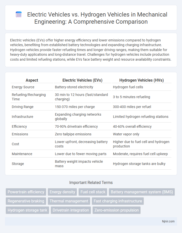 Electric Vehicles vs. Hydrogen Vehicles in Mechanical Engineering: A Comprehensive Comparison