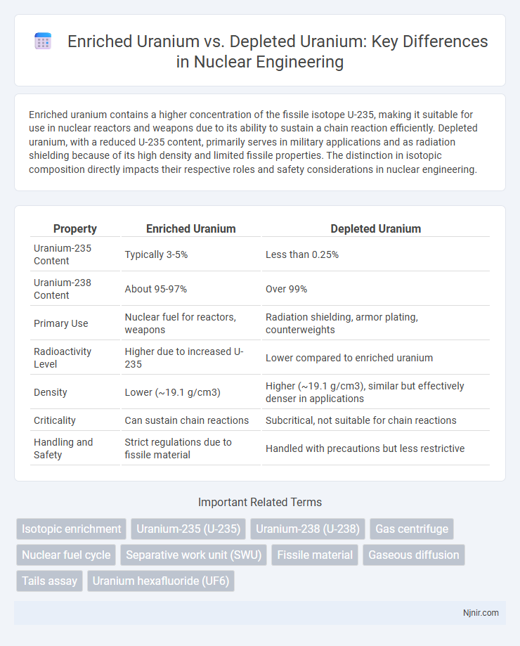 Enriched Uranium vs. Depleted Uranium: Key Differences in Nuclear Engineering