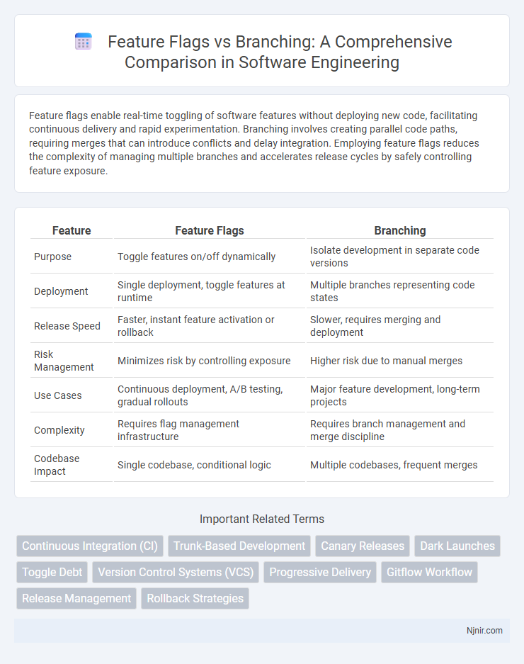 Feature Flags vs Branching: A Comprehensive Comparison in Software Engineering