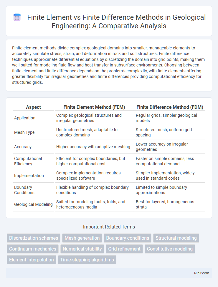 Finite Element vs Finite Difference Methods in Geological Engineering: A Comparative Analysis
