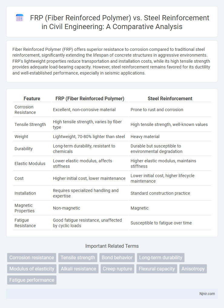 FRP (Fiber Reinforced Polymer) vs. Steel Reinforcement in Civil Engineering: A Comparative Analysis
