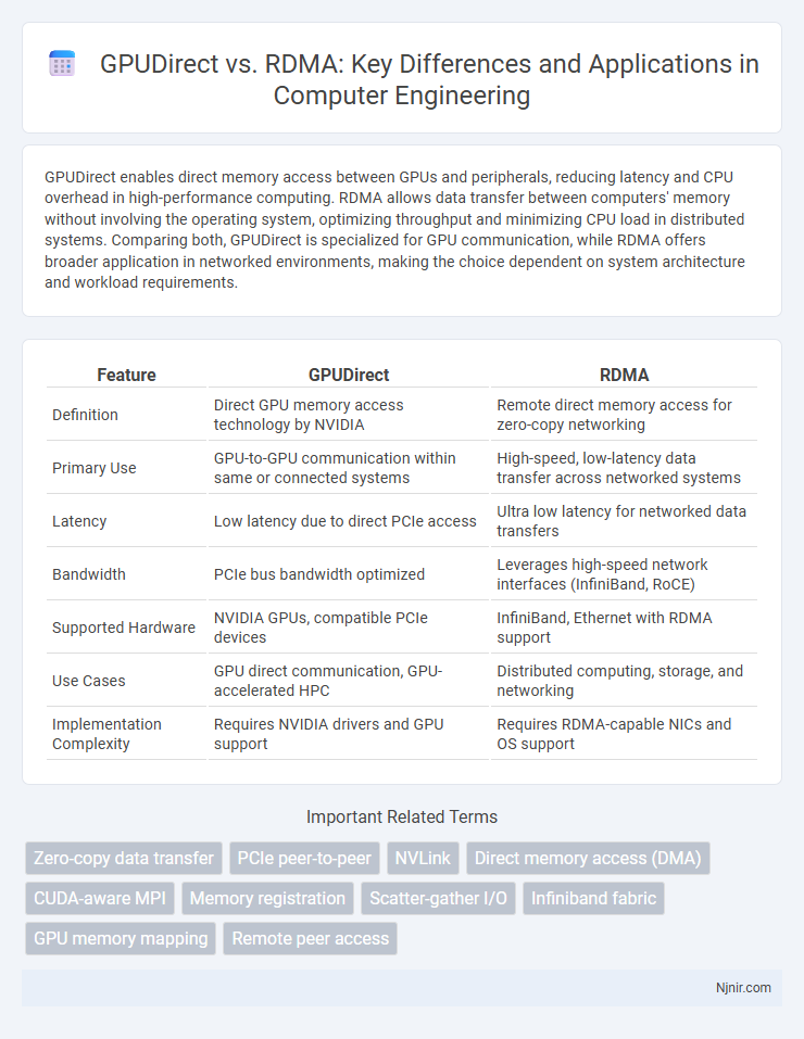 GPUDirect vs. RDMA: Key Differences and Applications in Computer Engineering
