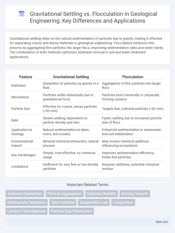 Gravitational Settling vs. Flocculation in Geological Engineering: Key Differences and Applications