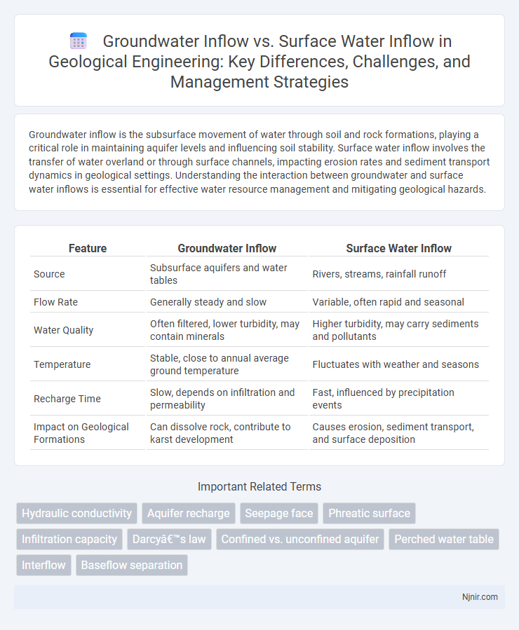 Groundwater Inflow vs. Surface Water Inflow in Geological Engineering: Key Differences, Challenges, and Management Strategies