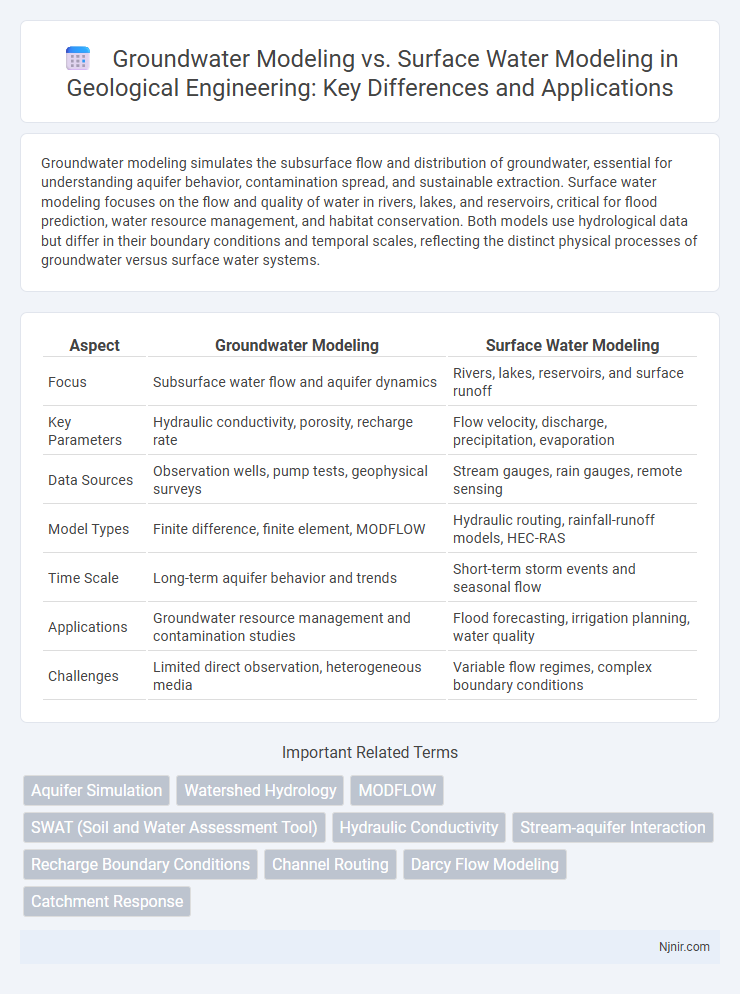 Groundwater Modeling vs. Surface Water Modeling in Geological Engineering: Key Differences and Applications
