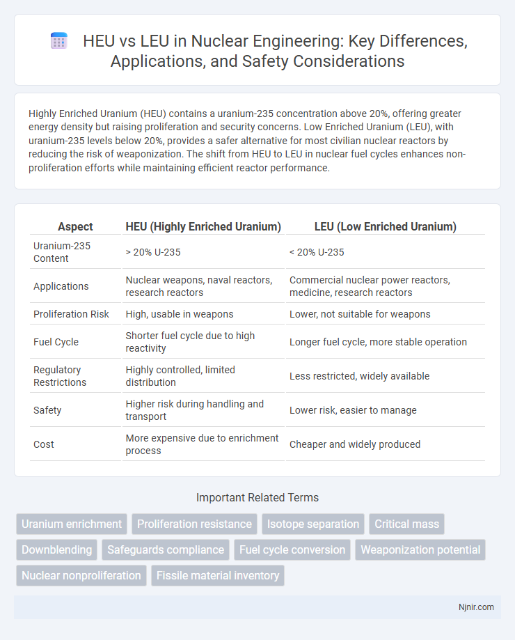 HEU vs LEU in Nuclear Engineering: Key Differences, Applications, and Safety Considerations