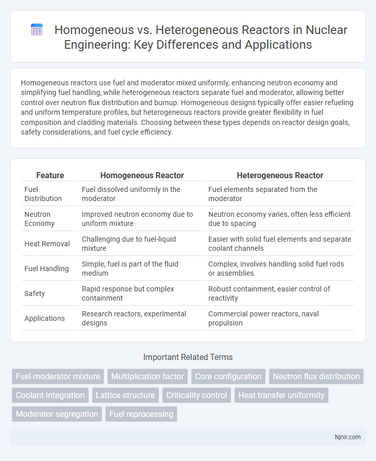 Homogeneous vs. Heterogeneous Reactors in Nuclear Engineering: Key Differences and Applications