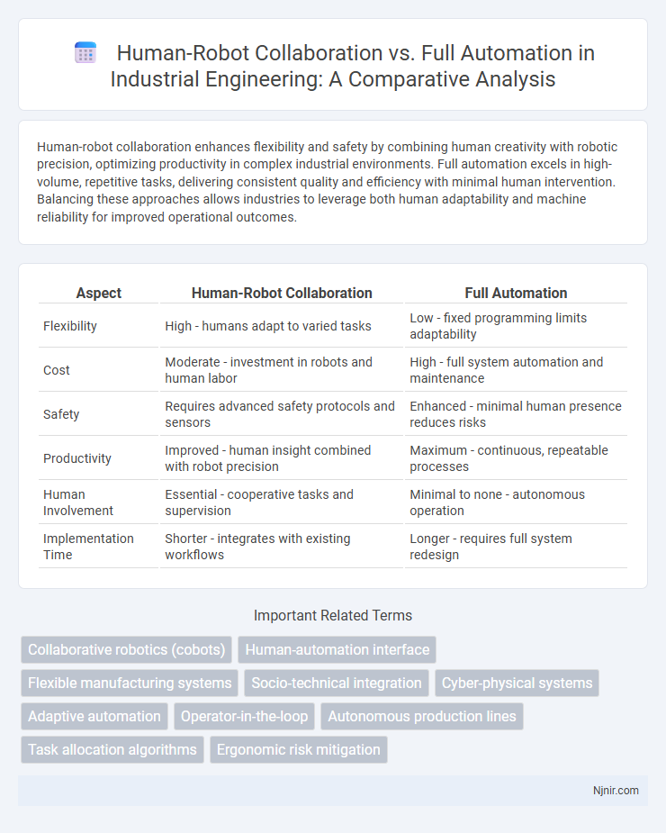 Human-Robot Collaboration vs. Full Automation in Industrial Engineering: A Comparative Analysis