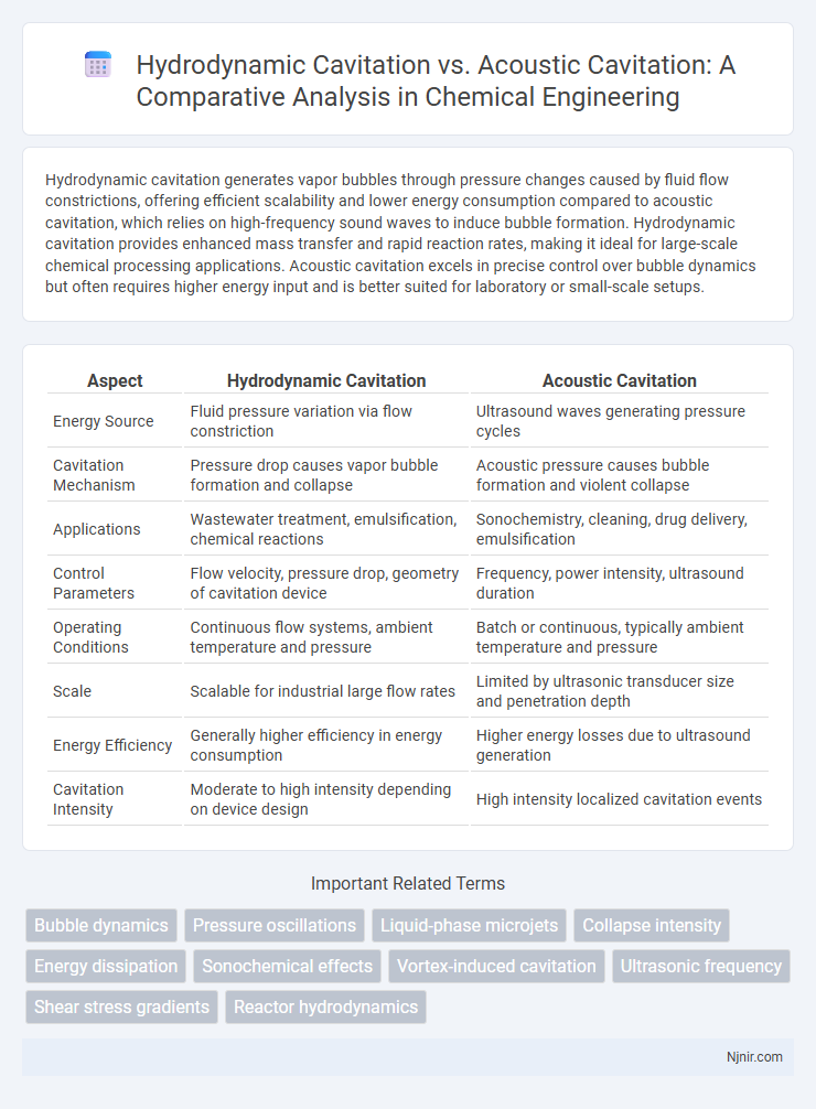 Hydrodynamic Cavitation vs. Acoustic Cavitation: A Comparative Analysis in Chemical Engineering