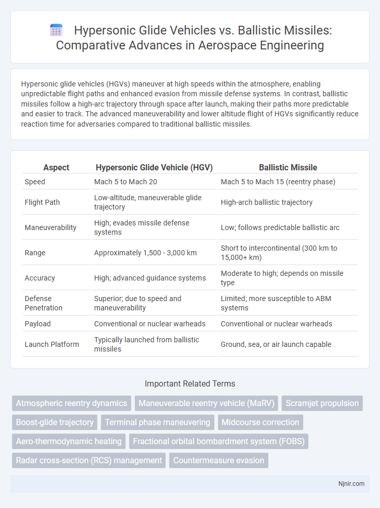 Hypersonic Glide Vehicles vs. Ballistic Missiles: Comparative Advances in Aerospace Engineering