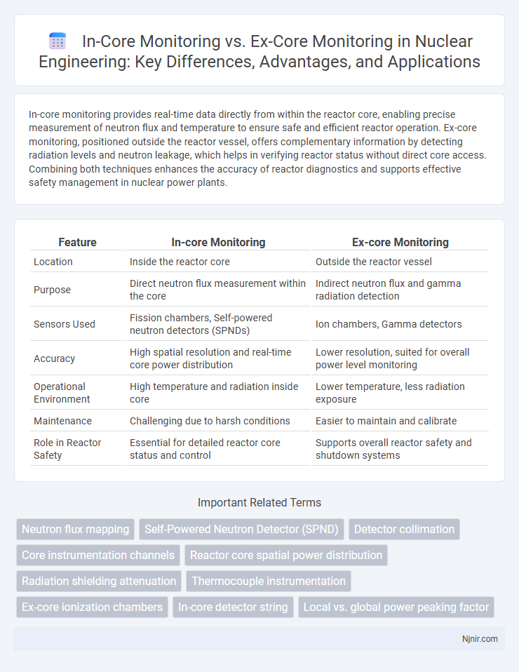In-Core Monitoring vs. Ex-Core Monitoring in Nuclear Engineering: Key Differences, Advantages, and Applications