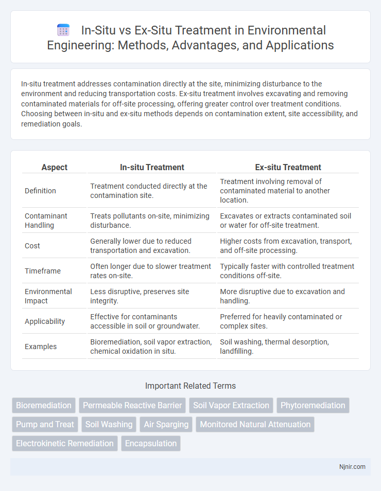 In-Situ vs Ex-Situ Treatment in Environmental Engineering: Methods, Advantages, and Applications