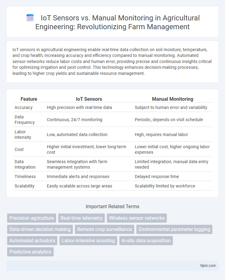 IoT Sensors vs. Manual Monitoring in Agricultural Engineering: Revolutionizing Farm Management