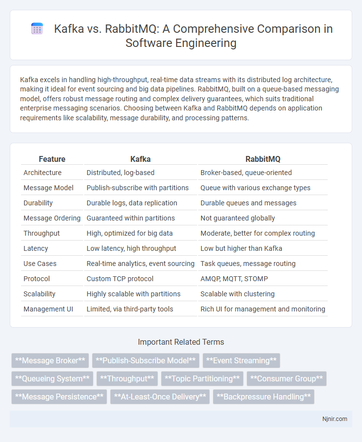 Kafka vs. RabbitMQ: A Comprehensive Comparison in Software Engineering