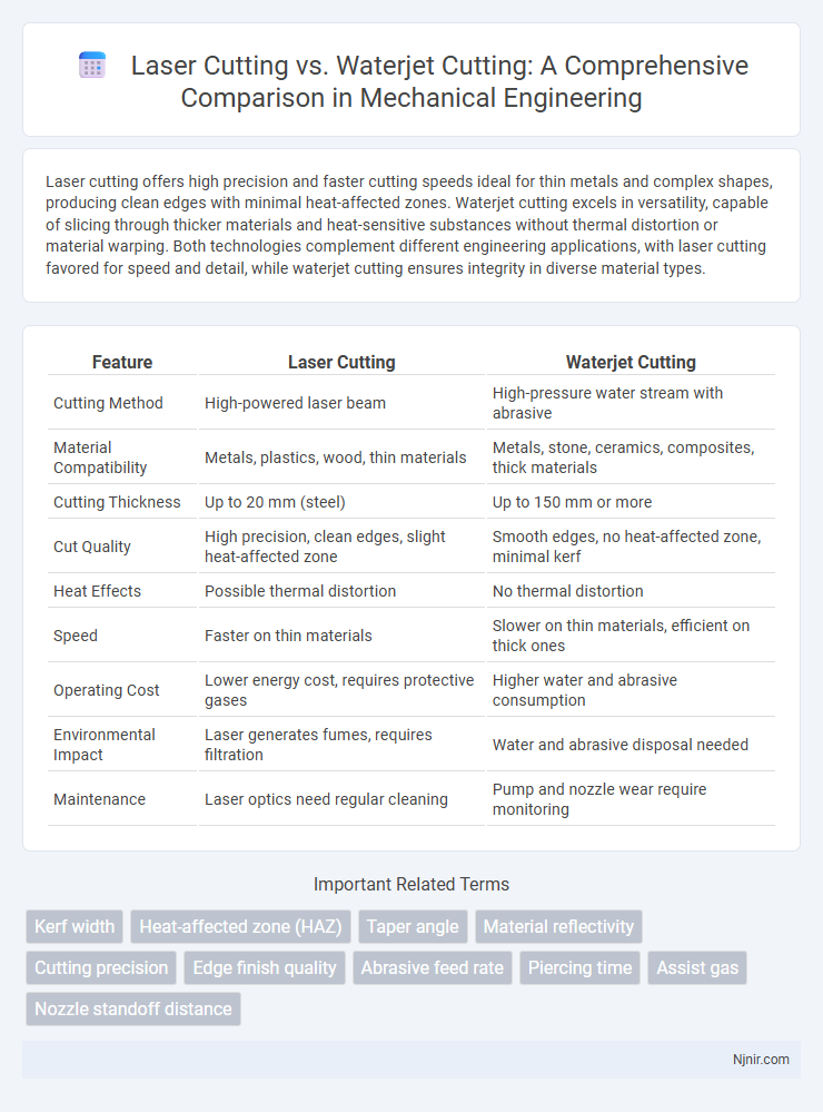 Laser Cutting vs. Waterjet Cutting: A Comprehensive Comparison in Mechanical Engineering