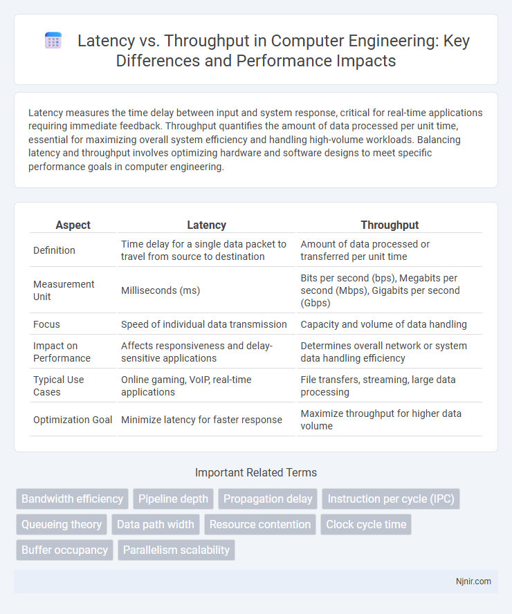 Latency vs. Throughput in Computer Engineering: Key Differences and Performance Impacts