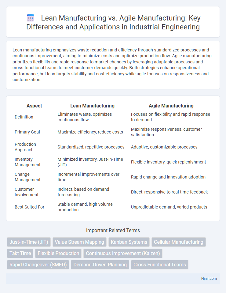 Lean Manufacturing vs. Agile Manufacturing: Key Differences and Applications in Industrial Engineering