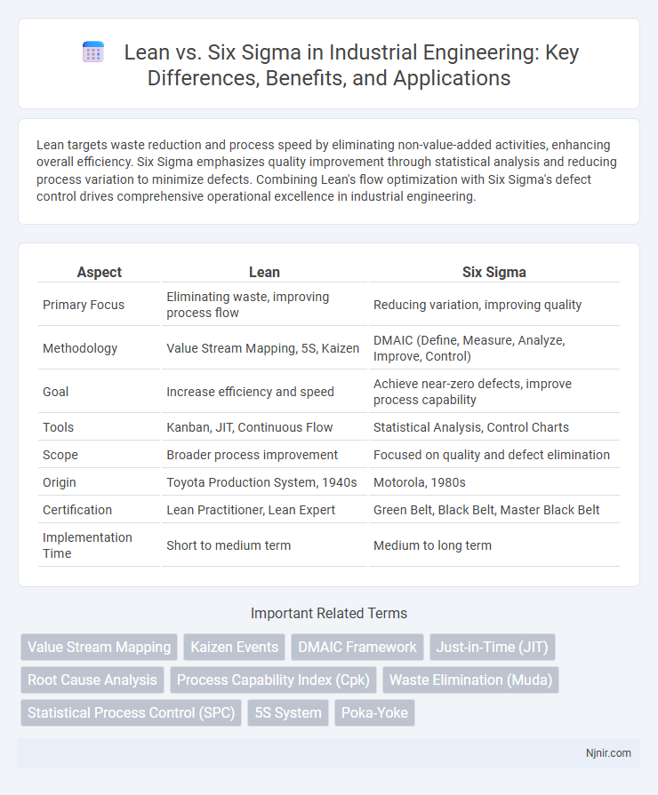 Lean vs. Six Sigma in Industrial Engineering: Key Differences, Benefits, and Applications