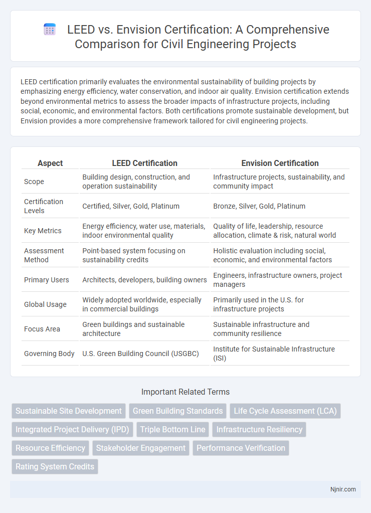 LEED vs. Envision Certification: A Comprehensive Comparison for Civil Engineering Projects