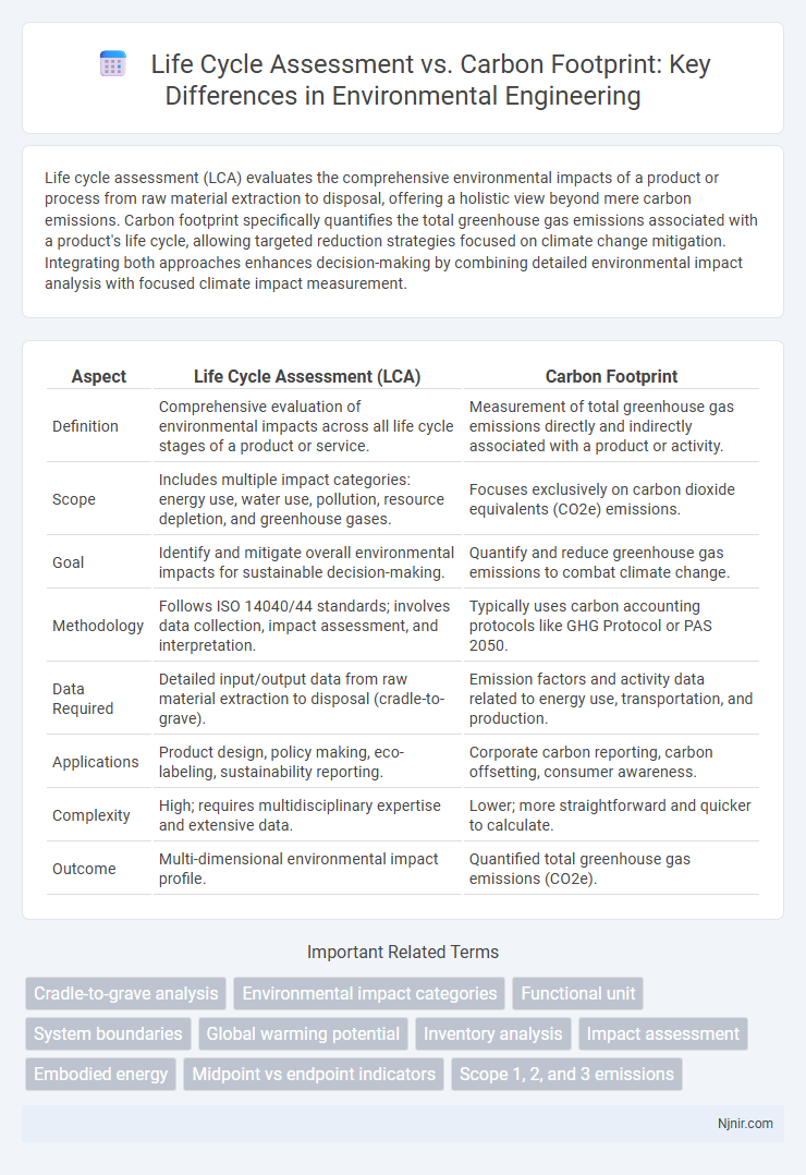 Life Cycle Assessment vs. Carbon Footprint: Key Differences in Environmental Engineering