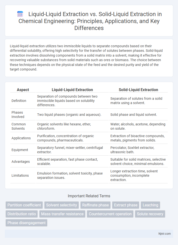Liquid-Liquid Extraction vs. Solid-Liquid Extraction in Chemical Engineering: Principles, Applications, and Key Differences