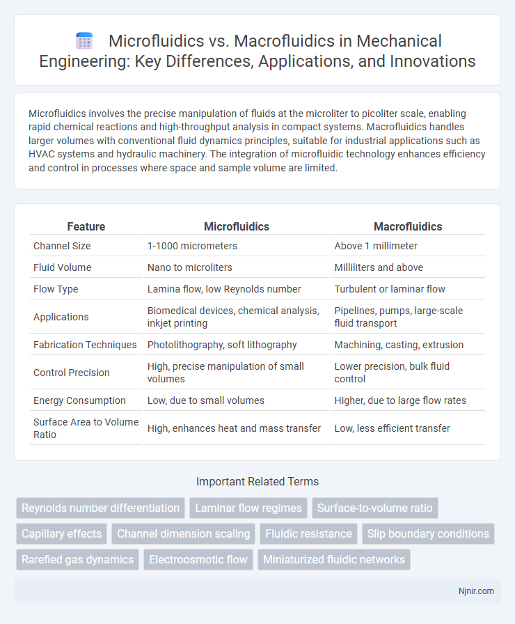 Microfluidics vs. Macrofluidics in Mechanical Engineering: Key Differences, Applications, and Innovations