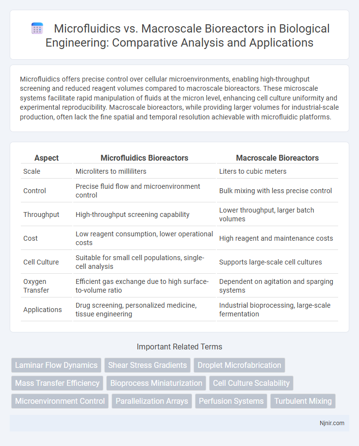 Microfluidics vs. Macroscale Bioreactors in Biological Engineering: Comparative Analysis and Applications