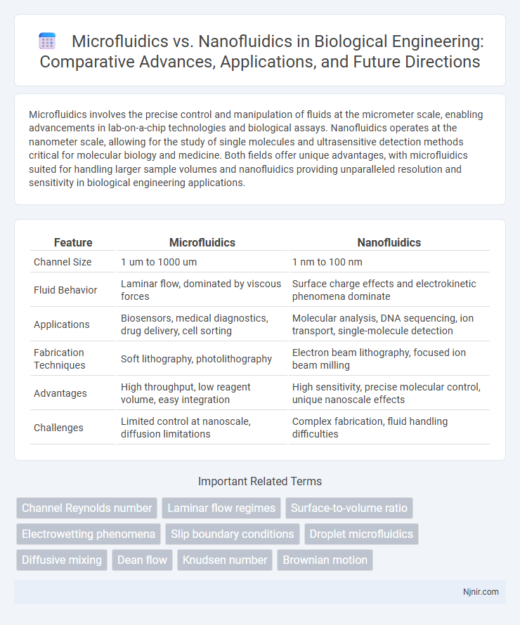 Microfluidics vs. Nanofluidics in Biological Engineering: Comparative Advances, Applications, and Future Directions