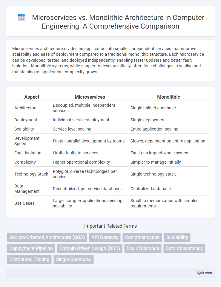 Microservices vs. Monolithic Architecture in Computer Engineering: A Comprehensive Comparison