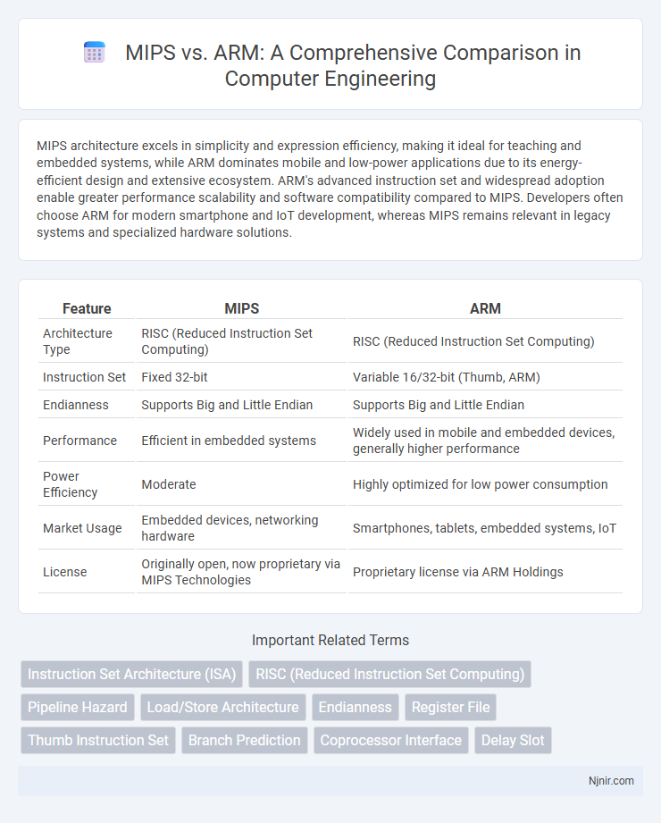 MIPS vs. ARM: A Comprehensive Comparison in Computer Engineering