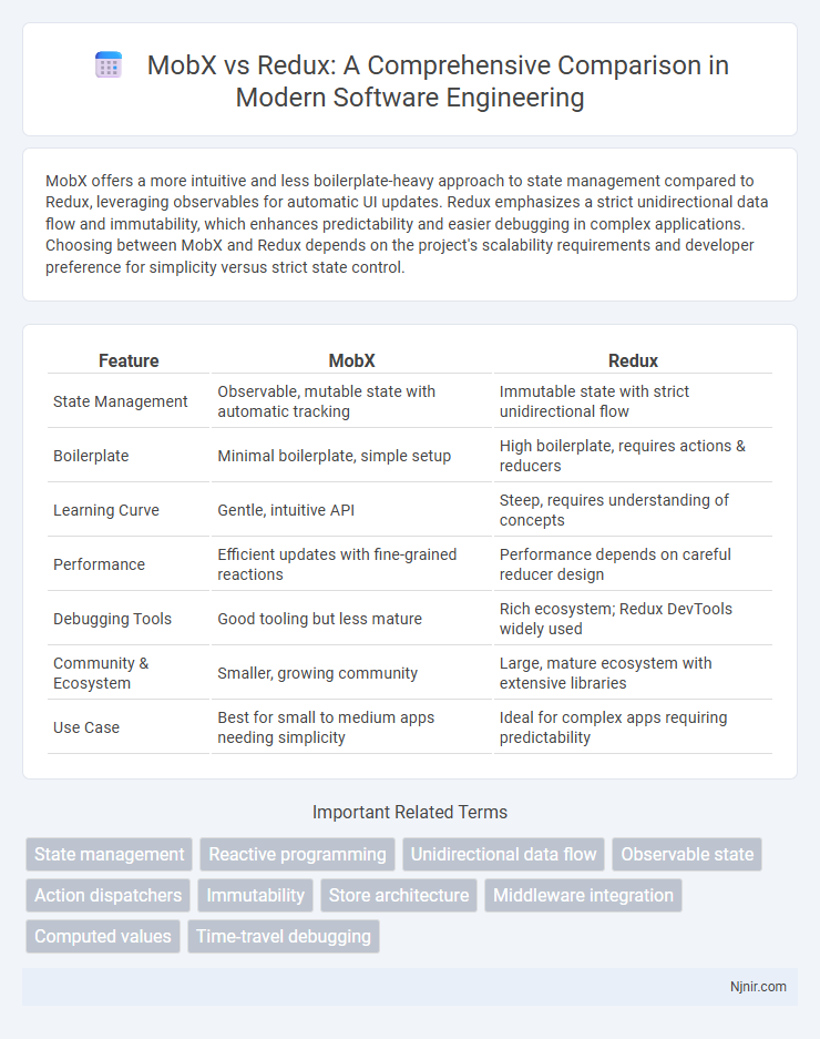 MobX vs Redux: A Comprehensive Comparison in Modern Software Engineering