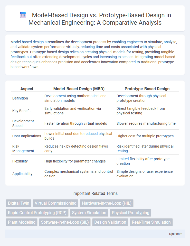 Model-Based Design vs. Prototype-Based Design in Mechanical Engineering: A Comparative Analysis