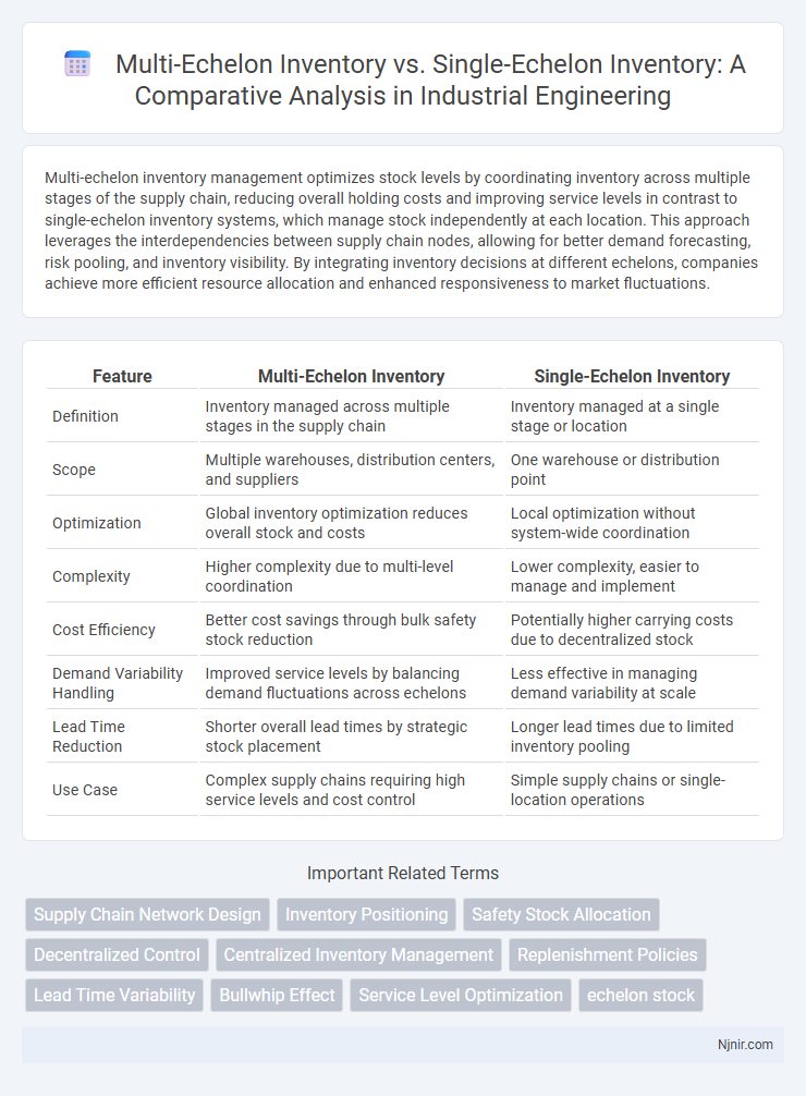 Multi-Echelon Inventory vs. Single-Echelon Inventory: A Comparative Analysis in Industrial Engineering