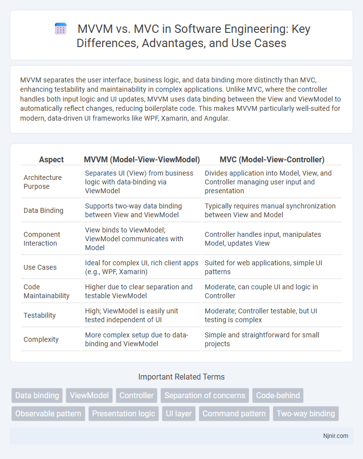 MVVM vs. MVC in Software Engineering: Key Differences, Advantages, and Use Cases