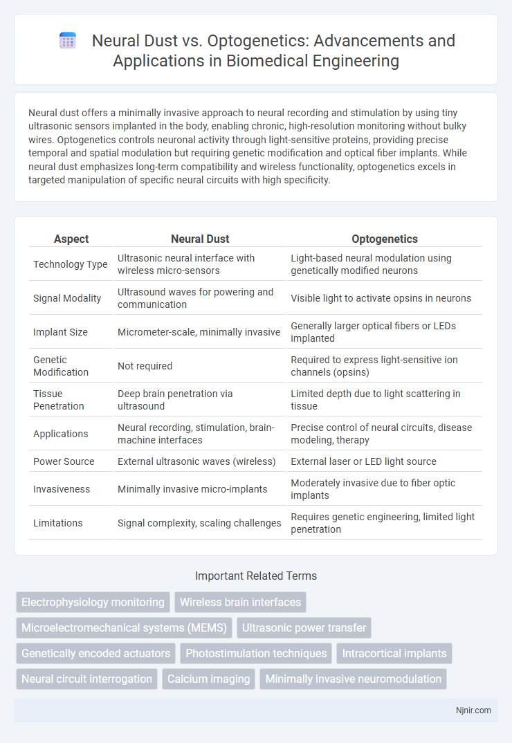 Neural Dust vs. Optogenetics: Advancements and Applications in Biomedical Engineering