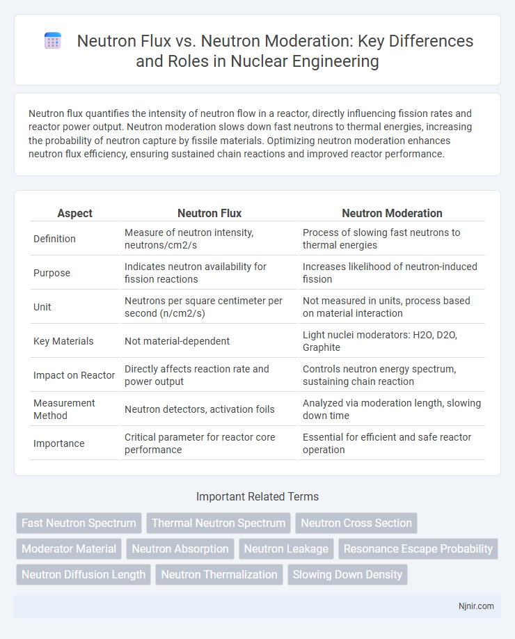 Neutron Flux vs. Neutron Moderation: Key Differences and Roles in Nuclear Engineering