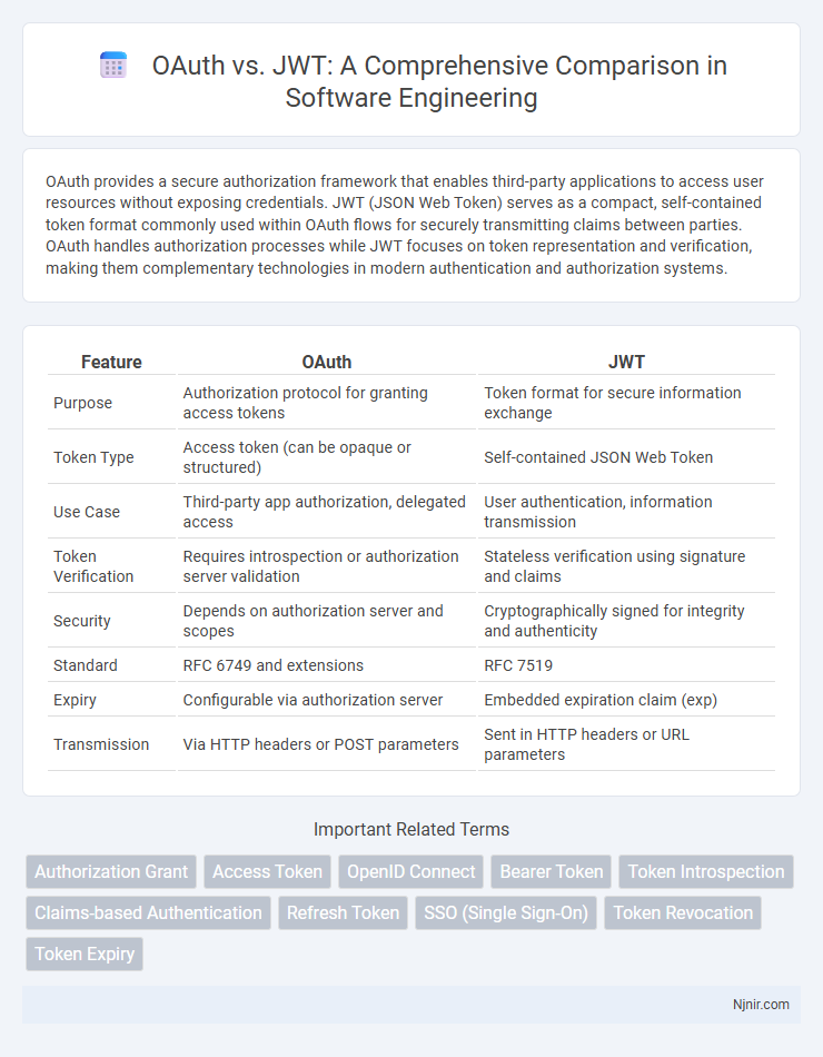 OAuth vs. JWT: A Comprehensive Comparison in Software Engineering