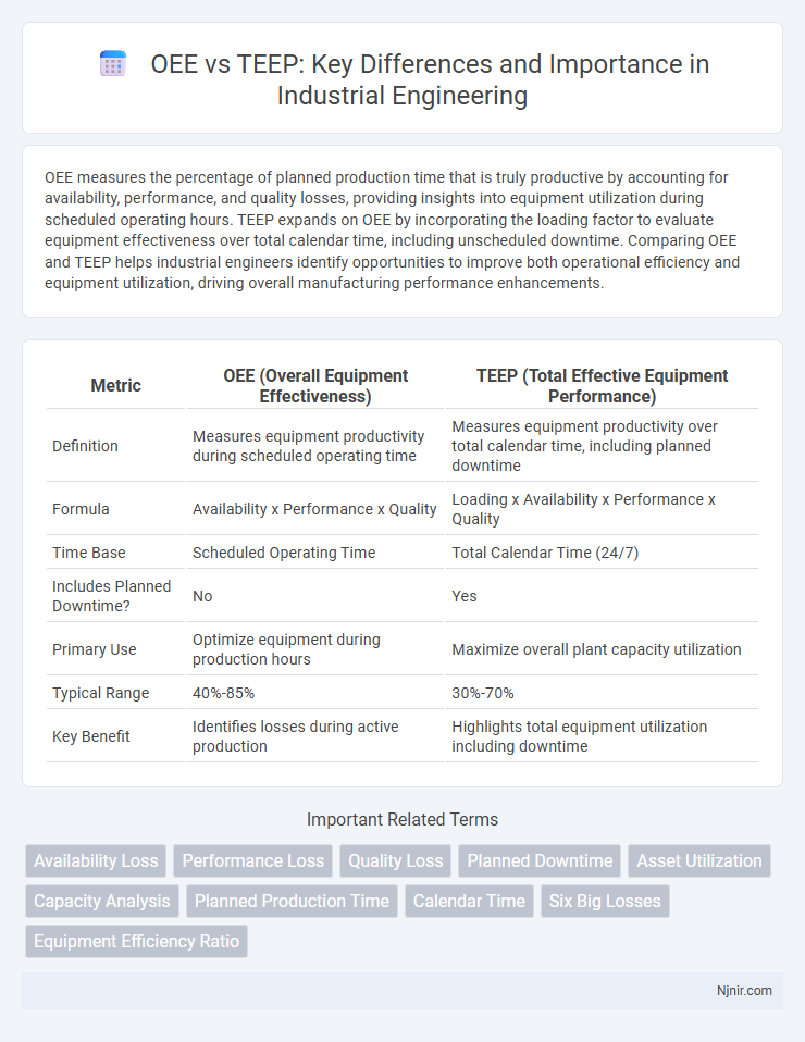 OEE vs TEEP: Key Differences and Importance in Industrial Engineering